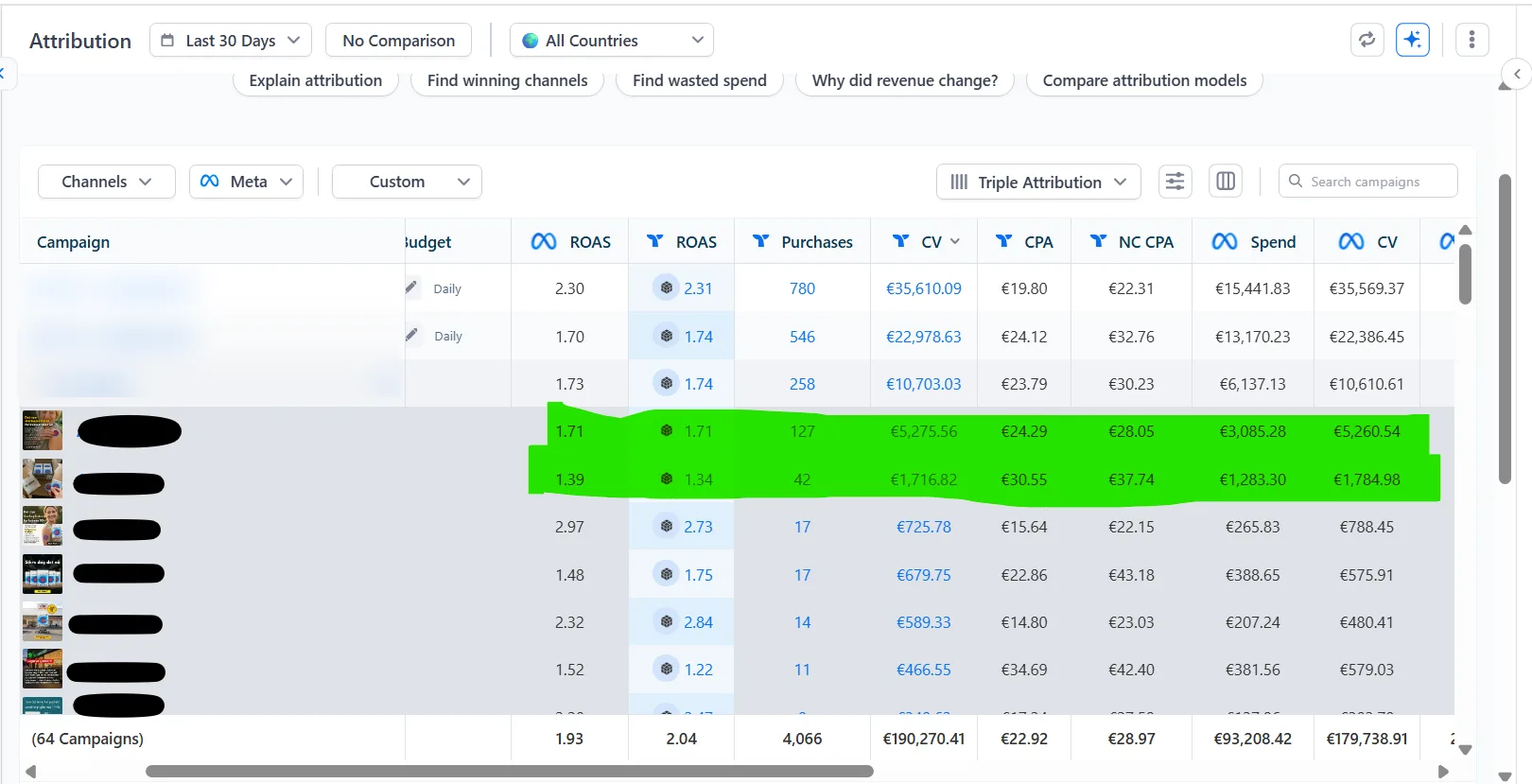 Triple Whale attribution table, last 30 days, Meta only, 64 campaigns with names blurred. Totals: 2.04 Triple ROAS, 4,066 purchases, €190,270 conversion value, €22.92 CPA, €93,208 spend. Two ad rows in one ad set are highlighted green at 127 and 42 purchases.
