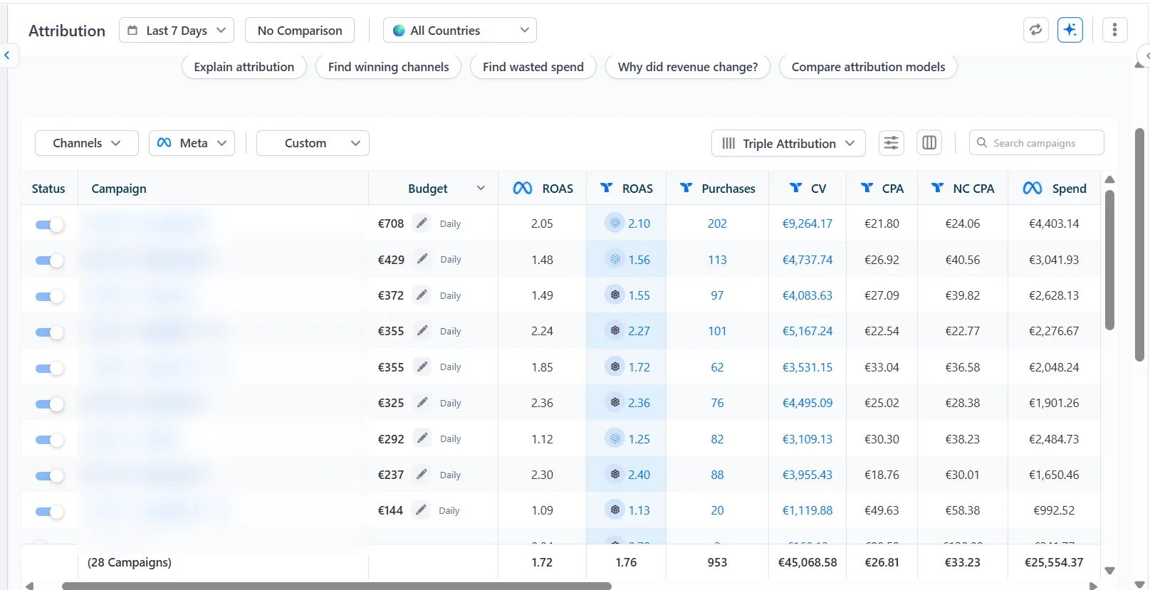 Triple Whale attribution table, last 7 days, Meta only, 28 campaigns with names blurred. Totals: 1.76 Triple ROAS, 953 purchases, €45,069 conversion value, €26.81 CPA, €25,554 spend.